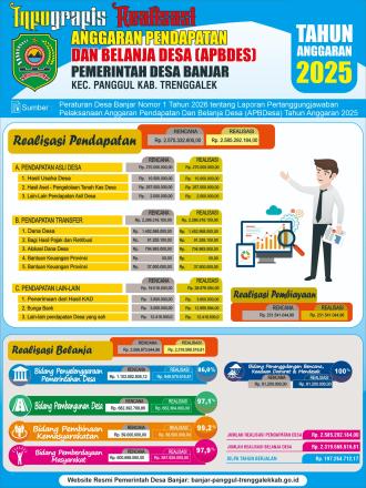 Laporan Realisasi APBDES Tahun Anggaran 2025